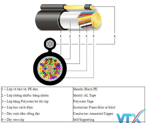 Cấu trúc cáp điện thoại 100 dôi ngoài trời