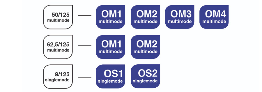 Các loại dây nhảy quang OS1, OS2, OM1, OM2, OM3, OM4