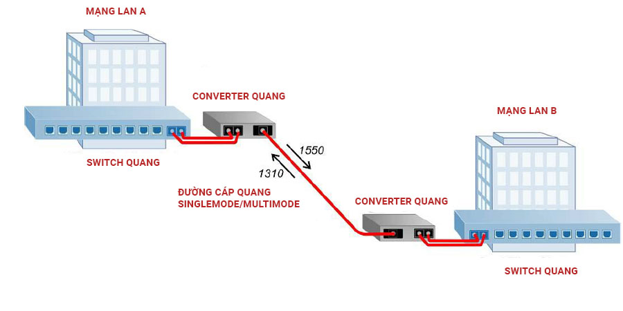 ví dụ thực tế về converter quang