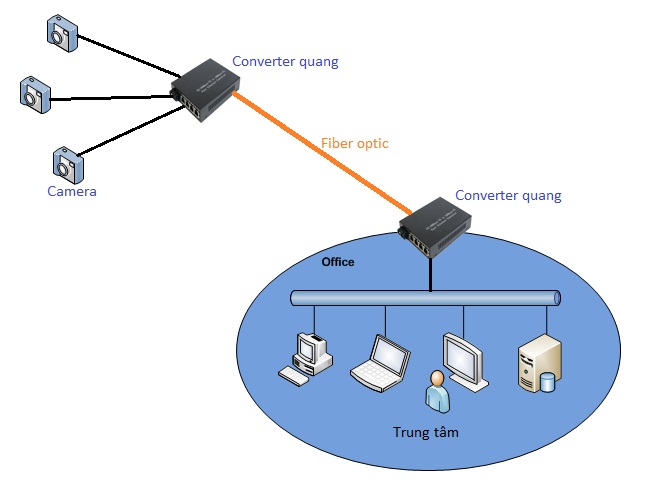 converter-quang-dien