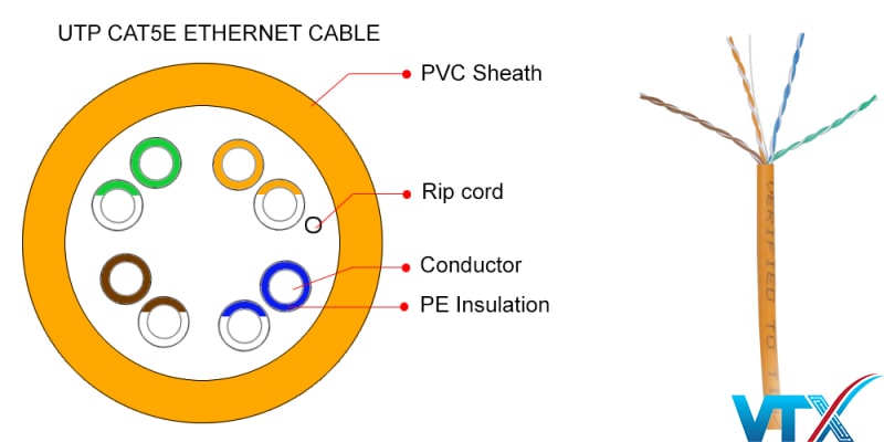Cấu tạo dây cáp mạng Cat5e