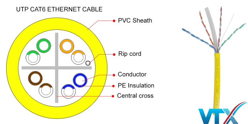 Cấu tạo dây cáp mạng Cat6