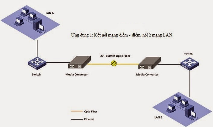 hìn ảnh mạng LAN quang kết nối 2 điểm cách xa nhau