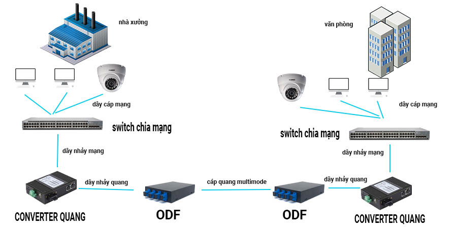 mô hình mạng LAN quang