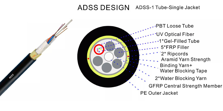 Cấu tạo cáp quang ADSS