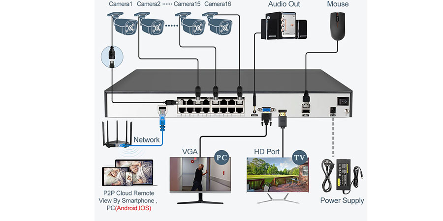 sơ đồ hệ thống camera ip