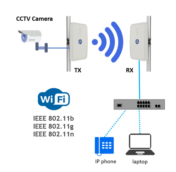 sơ đồ hệ thống camera không dây