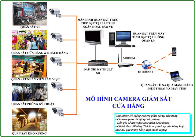 sơ đồ mô hình camera NVR giám sát tại cửa hàng