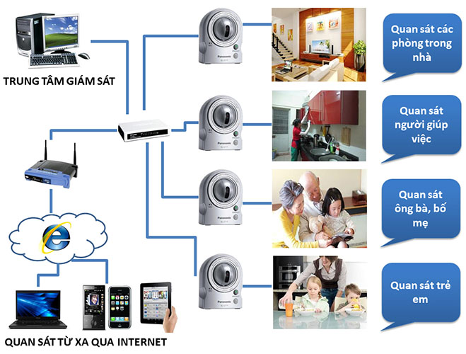 sơ đồ mô hình camera NVR giám sát tại hộ gia đình