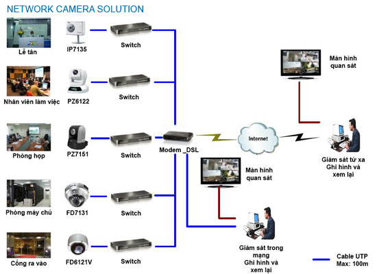 sơ đồ mô hình camera giám sát tại tòa nhà