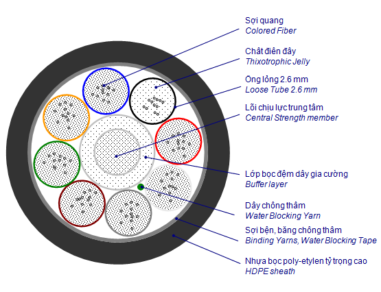 đặc điểm nổi trội của cáp luồn cống