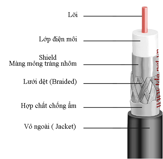 Cấu tạo cáp Äá»ng trục