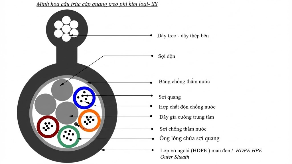 cấu trúc cáp quang treo phi kim loại