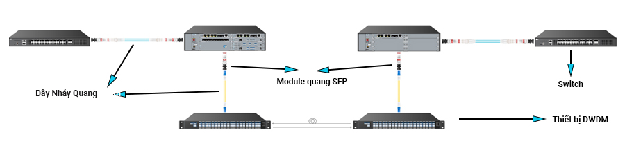 sơ đồ ứng dụng module quang SFP