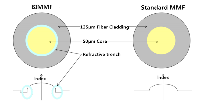 Tiêu chuẩn cáp quang Multimode trong tương lai