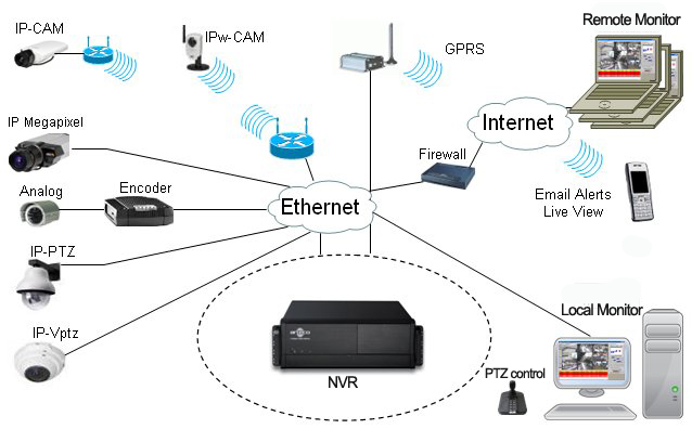 Ưu nhược điểm của hệ thông Camera IP và Camera Analog