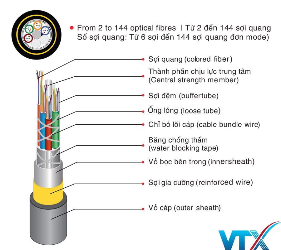 Cấu tạo cáp quang ADSS M3 