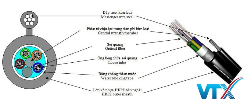 Cấu tạo cáp quang treo F8-M3 48FO của Viettel