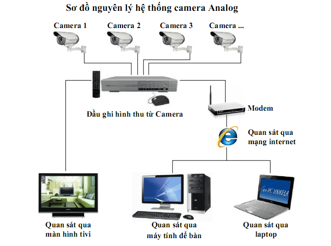 Ưu nhược điểm của hệ thông Camera IP và Camera Analog