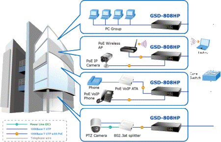 Switch chia mạng PLANET 8-port 10/100/1000Mbps PoE GSD-808HP