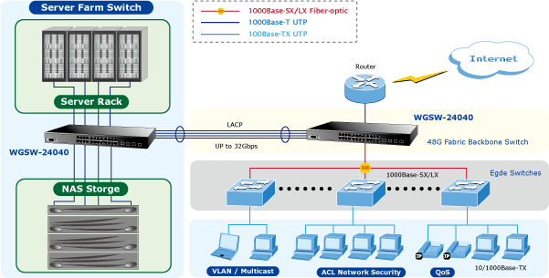 Switch chia mạng PLANET 24-port Gigabit WGSW-24040