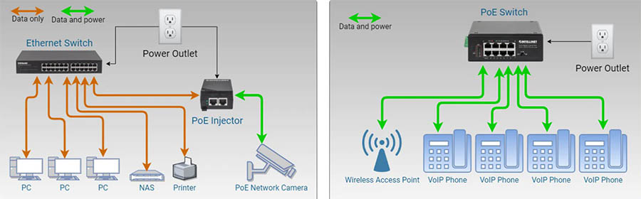 hình ảnh mô tả trường hợp sử dụng Switch PoE và Bộ cấp nguồn PoE
