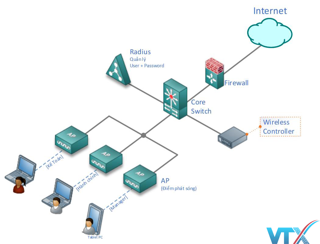 Giải pháp wifi cho doanh nghiệp vừa có 1 hoặc nhiều lớp mạng