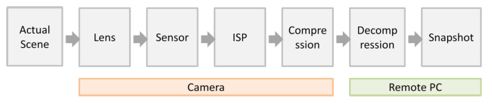 Chất lượng hình ảnh Camera bị ảnh hưởng là do đâu
