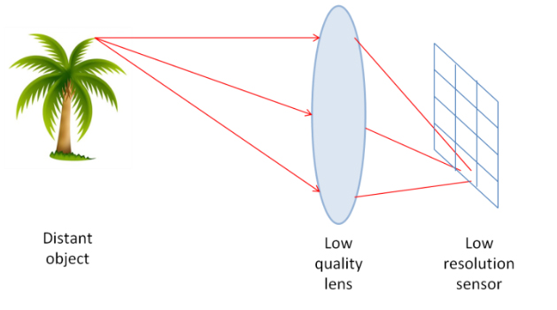 Chất lượng hình ảnh Camera bị ảnh hưởng là do đâu
