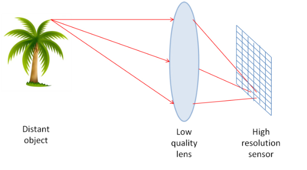 Chất lượng hình ảnh Camera bị ảnh hưởng là do đâu