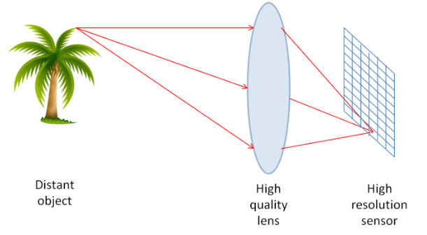 Chất lượng hình ảnh Camera bị ảnh hưởng là do đâu