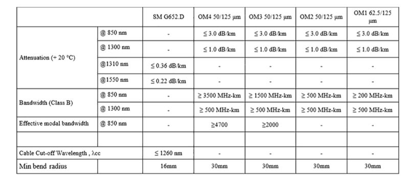 Đặc tính sợi quang Alantek Singlemode 4FO Indoor Đặc tính sợi quang Alantek Singlemode 4FO Indoor