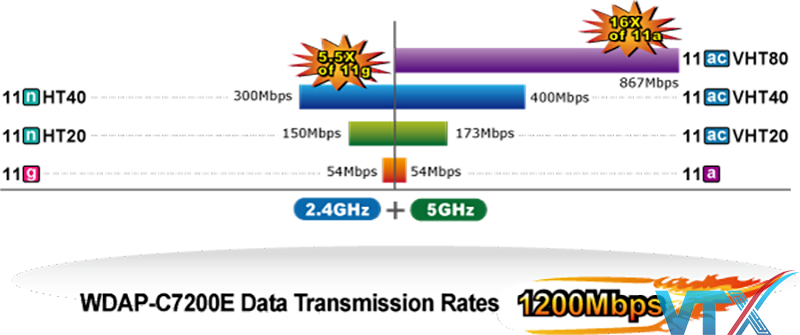 Router wifi Planet WDAP-C7200E 1200Mbps 802.11ac
