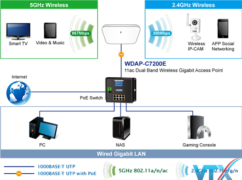 Router wifi Planet WDAP-C7200E 1200Mbps 802.11ac