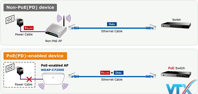 Router wifi Planet WDAP-C7200E 1200Mbps 802.11ac