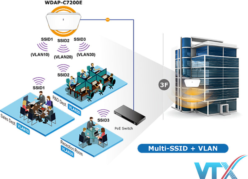 Router wifi Planet WDAP-C7200E 1200Mbps 802.11ac