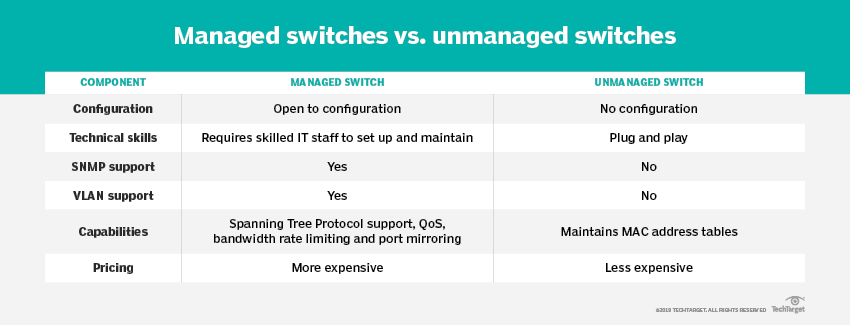 Switch quản lý và Switch không quản lý - Sự khác biệt là gì ?