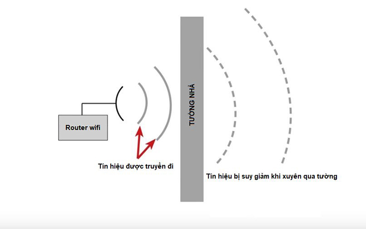 Những nguyên nhân chính ngăn cản sóng wifi của bạn