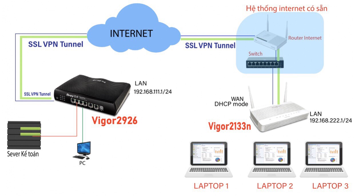 Dual Wan VPN Router DrayTek Vigor 2912