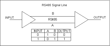 Cách truyền dữ liệu RS485