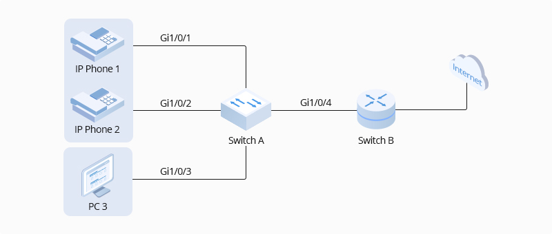Auto VoIP và Voice VLAN: Sự khác biệt giữa chúng là gì?