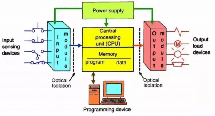 PLC là gì? Nguyên lý hoạt động của PLC như thế nào?