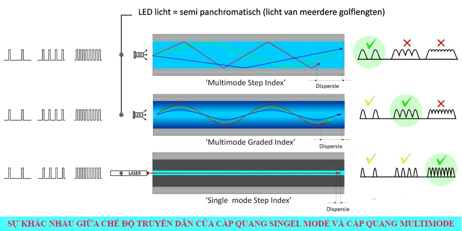 chế độ truyền dẫn cáp quang SM và MM