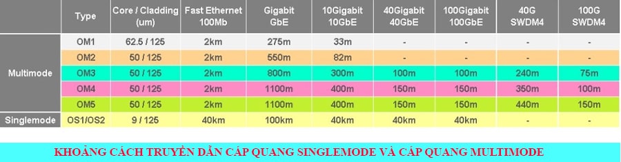 khoảng cách truyền dẫn của cáp quang SM và MM