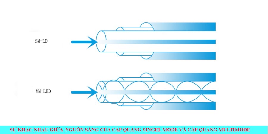 nguồn sáng của cáp quang SM và MM