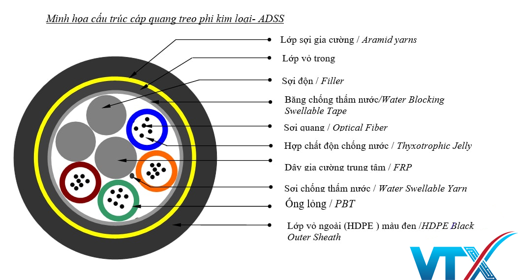 Phân loại cáp quang Single mode