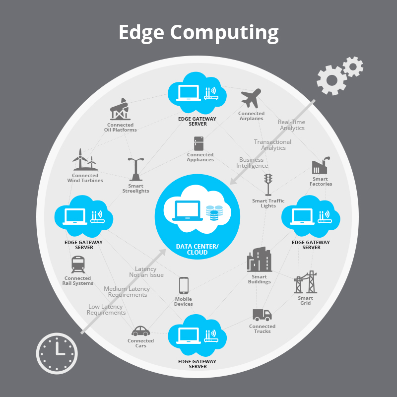 Edge Computing là gì? Cách thức hoạt động của Edge Computing