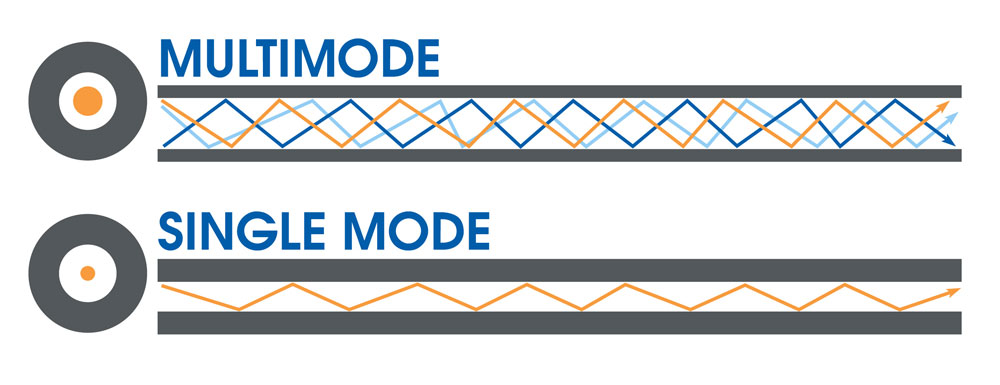 So sánh cách truyền ánh sáng giữa Singlemode-vs-multimode
