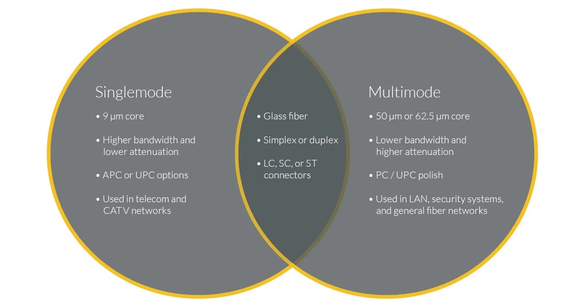 singlemode vs multimode