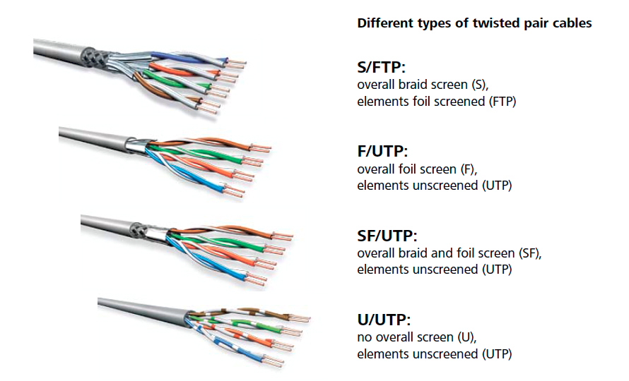 Sự khác biệt giữa Cáp mạng UTP, FTP, STP, SFTP và FFTP